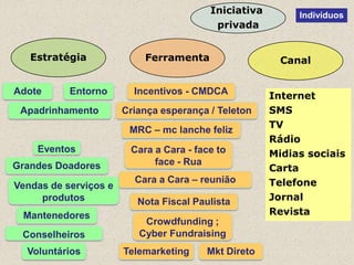 Iniciativa        Indivíduos
                                          privada


   Estratégia              Ferramenta                   Canal


Adote      Entorno       Incentivos - CMDCA           Internet
 Apadrinhamento        Criança esperança / Teleton    SMS
                                                      TV
                        MRC – mc lanche feliz
                                                      Rádio
    Eventos             Cara a Cara - face to         Midias sociais
                             face - Rua
Grandes Doadores                                      Carta
                         Cara a Cara – reunião        Telefone
Vendas de serviços e
     produtos             Nota Fiscal Paulista        Jornal
 Mantenedores                                         Revista
                           Crowdfunding ;
 Conselheiros             Cyber Fundraising
  Voluntários          Telemarketing    Mkt Direto
 