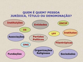 QUEM É QUEM? PESSOA
  JURÍDICA, TÍTULO OU DENOMINAÇÃO?

Instituições                            OSCIP
                      Entidades

               OS
                                  UPF      Institutos
Associações          Partidos
                     Políticos
                                     Filantrópicas
               ONG

                      Organizações
Fundações              Religiosas       Sociedades
 