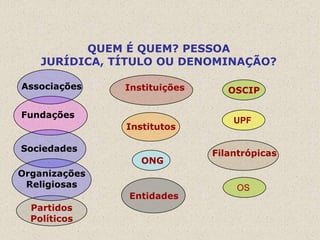 QUEM É QUEM? PESSOA
    JURÍDICA, TÍTULO OU DENOMINAÇÃO?

Associações    Instituições      OSCIP

Fundações
                                  UPF
               Institutos

Sociedades
                              Filantrópicas
                  ONG
Organizações
 Religiosas                       OS
                Entidades
  Partidos
  Políticos
 