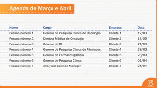 Agenda de Março e Abril
Cargo
Gerente de Pesquisa Clínica de Oncologia
Diretora Médica de Oncologia
Gerente de RH
Gerente de Pesquisa Clínica de Fármacos
Gerente de Farmacovigilância
Gerente de Pesquisa Clínica
Analytical Science Manager
Nome
Pessoa número 1
Pessoa número 2
Pessoa número 3
Pessoa número 4
Pessoa número 5
Pessoa número 6
Pessoa número 7
Empresa
Cliente 1
Cliente 2
Cliente 3
Cliente 4
Cliente 5
Cliente 6
Cliente 7
Data
12/03
14/03
27/03
28/03
28/03
03/04
24/04
 