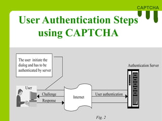 CAPTCHA
Internet
User
Authentication Server
Challenge
Response
User authentication
The user initiate the
dialog and has to be
authenticated by server
Internet
User
Authentication Server
Challenge
Response
User authentication
The user initiate the
dialog and has to be
authenticated by server
User Authentication Steps
using CAPTCHA
Fig. 2
 