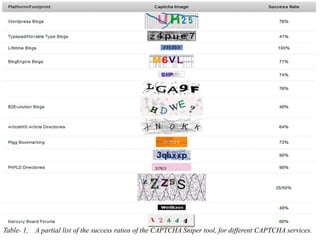 Table- 1, A partial list of the success ratios of the CAPTCHA Sniper tool, for different CAPTCHA services.
 