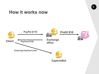 How it works now 6 Exchange office Client CaptchaBot Enterong PayCard code PayPal $110 PayCard $100 Profit $10 