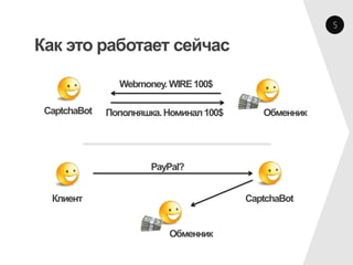 5

Как это работает сейчас

                Webmoney. WIRE 100$

 CaptchaBot   Пополняшка. Номинал 100$      Обменник




                       PayPal?


  Клиент                                 CaptchaBot


                          Обменник
 