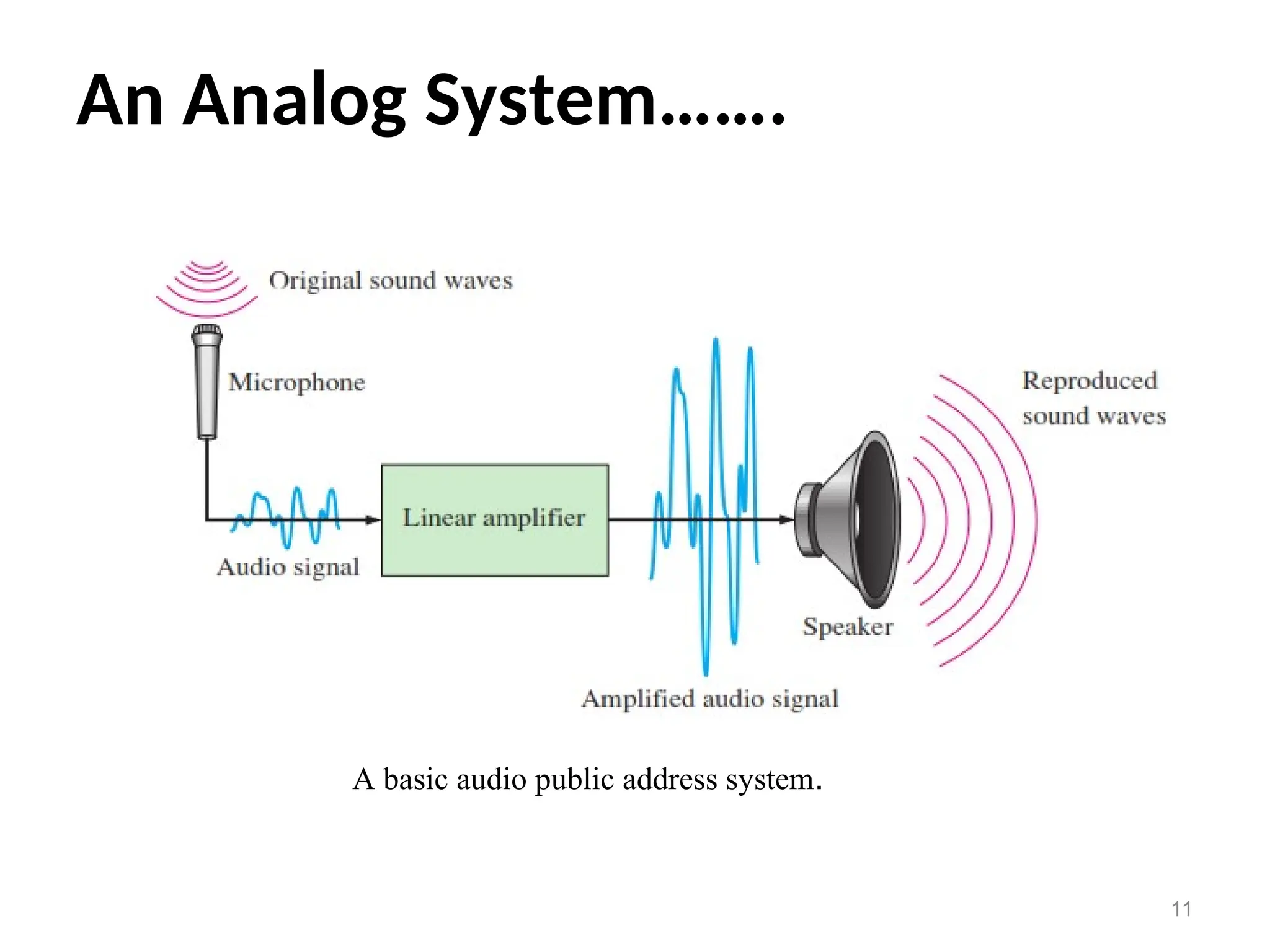 An Analog System…….
11
A basic audio public address system.
 