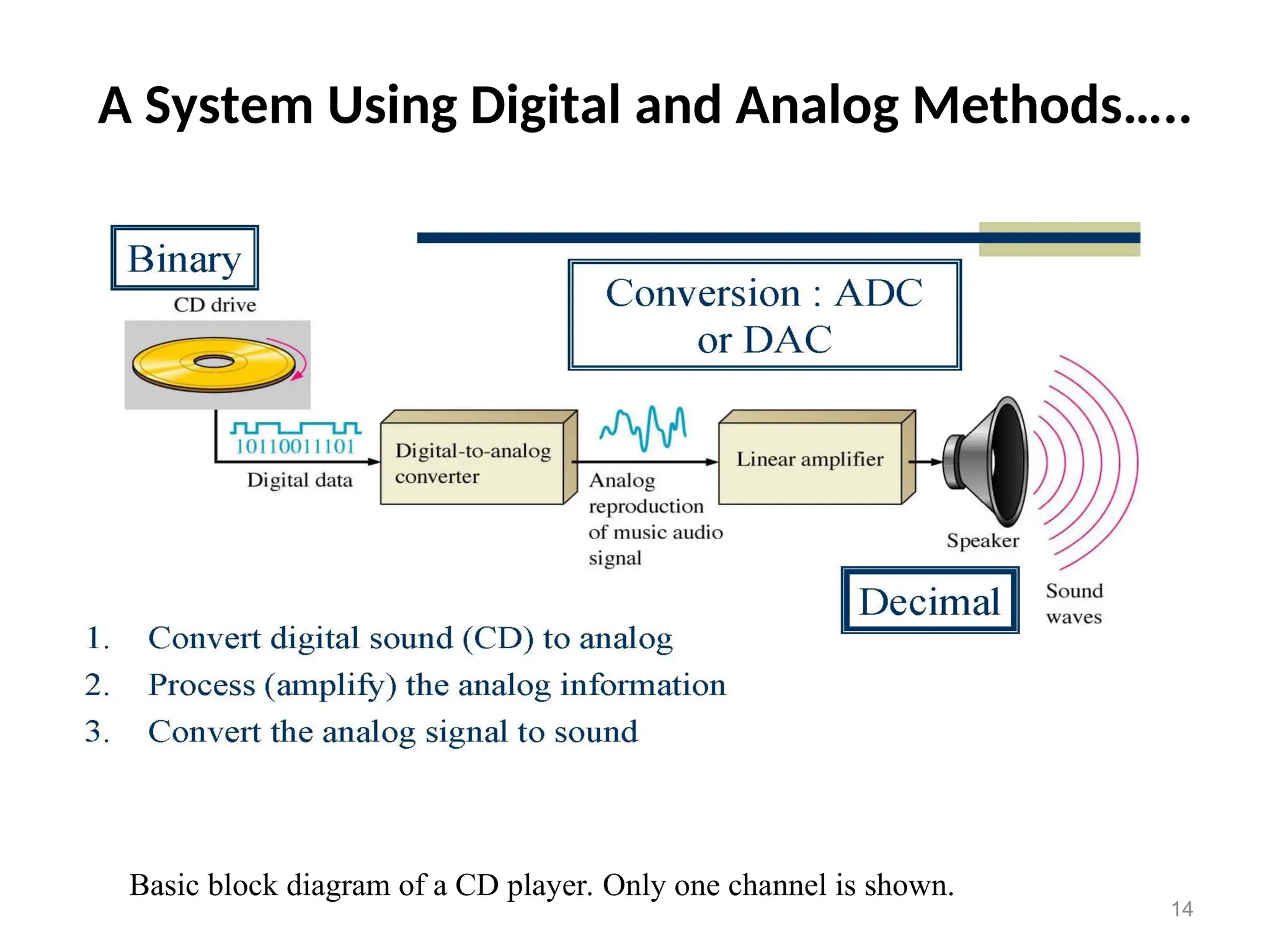A System Using Digital and Analog Methods…..
14
Basic block diagram of a CD player. Only one channel is shown.
 