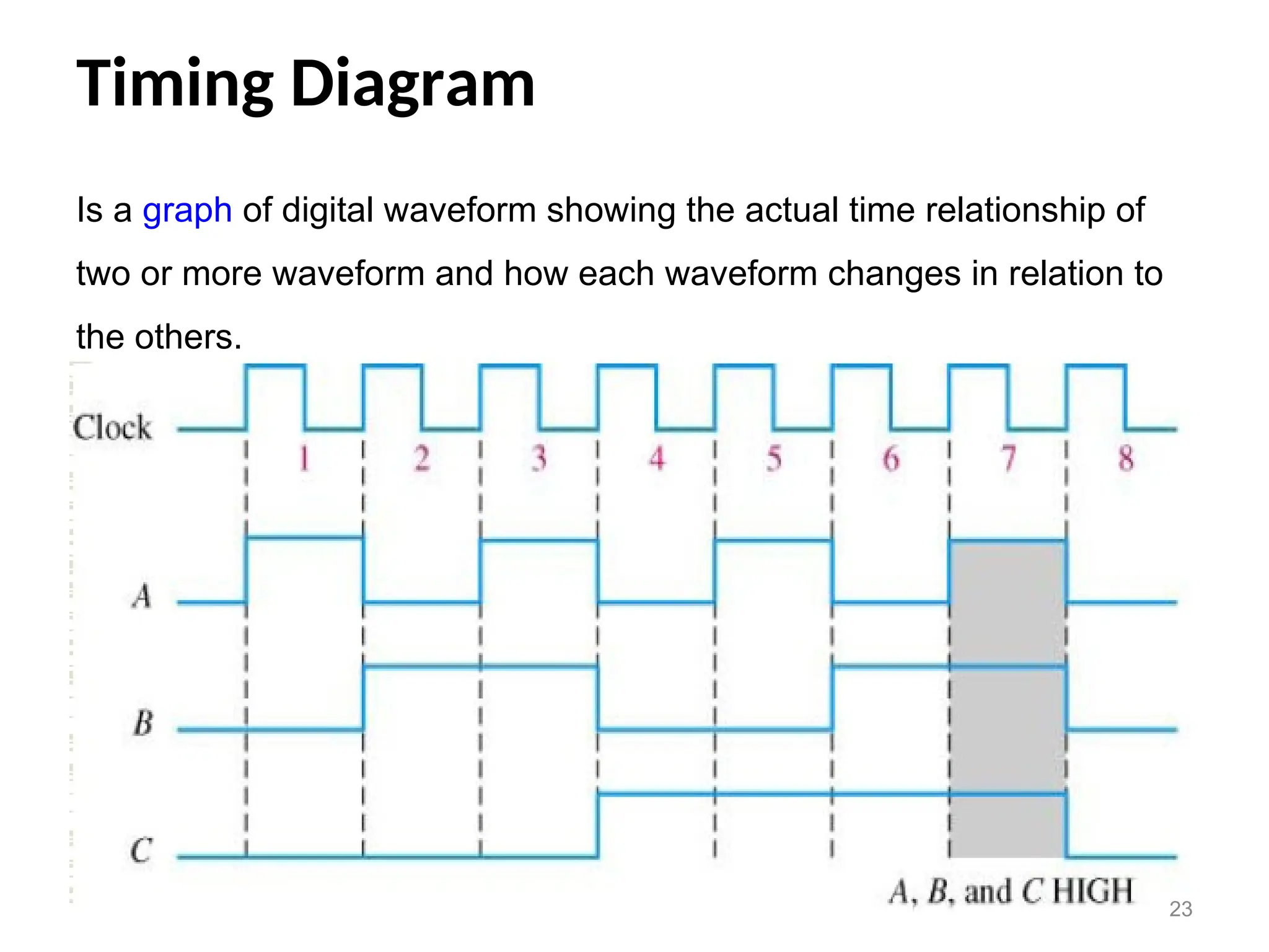 Timing Diagram
23
Is a graph of digital waveform showing the actual time relationship of
two or more waveform and how each waveform changes in relation to
the others.
 