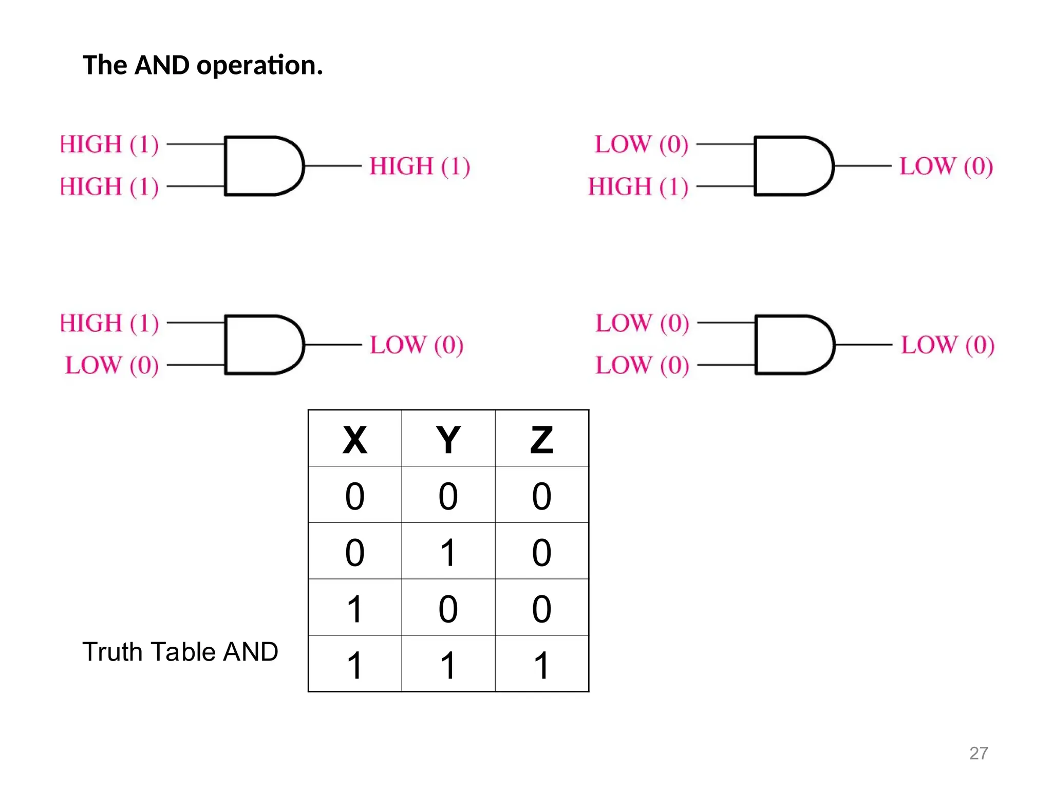 The AND operation.
27
X Y Z
0 0 0
0 1 0
1 0 0
1 1 1
Truth Table AND
 
