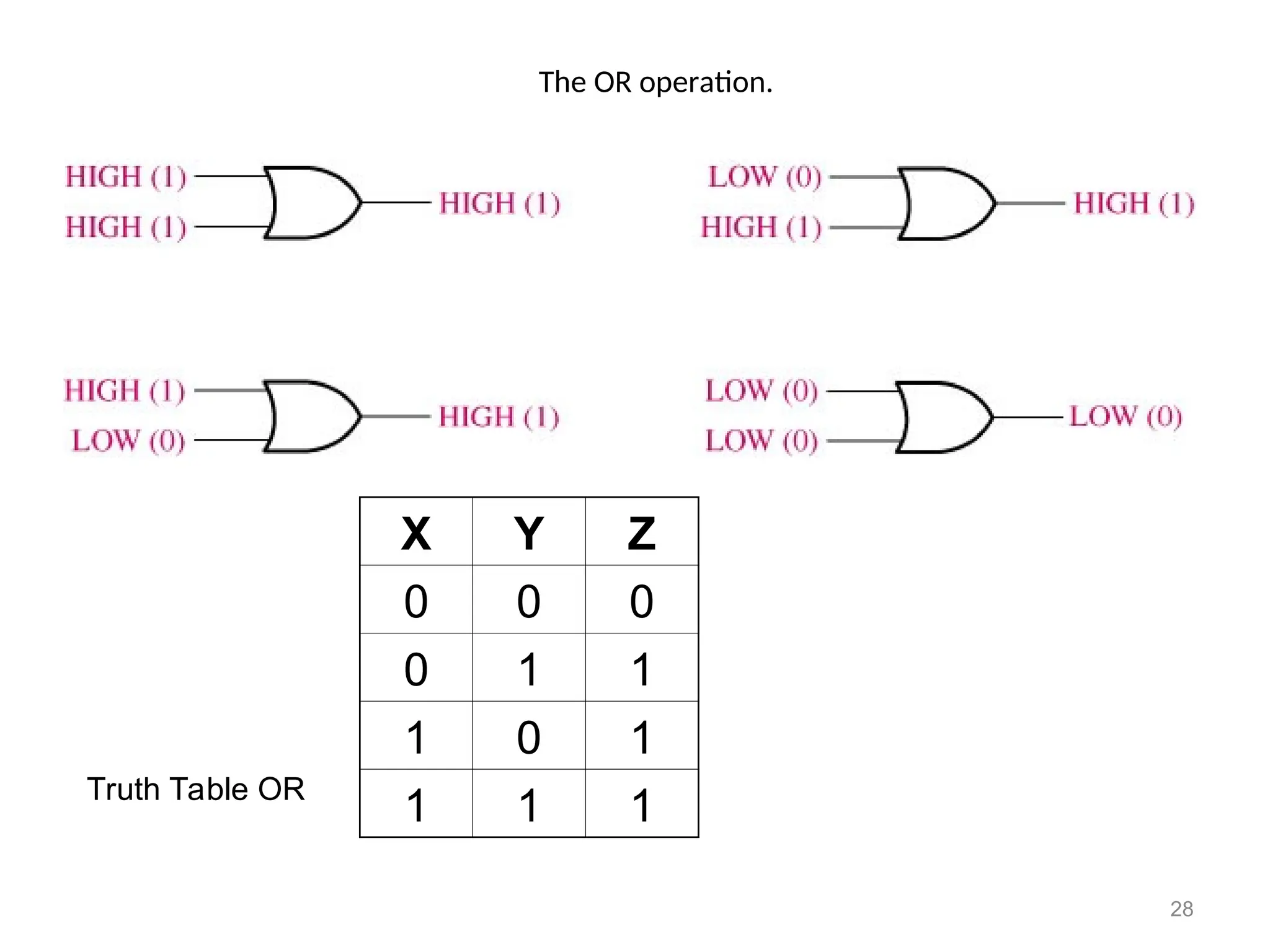 The OR operation.
28
X Y Z
0 0 0
0 1 1
1 0 1
1 1 1
Truth Table OR
 