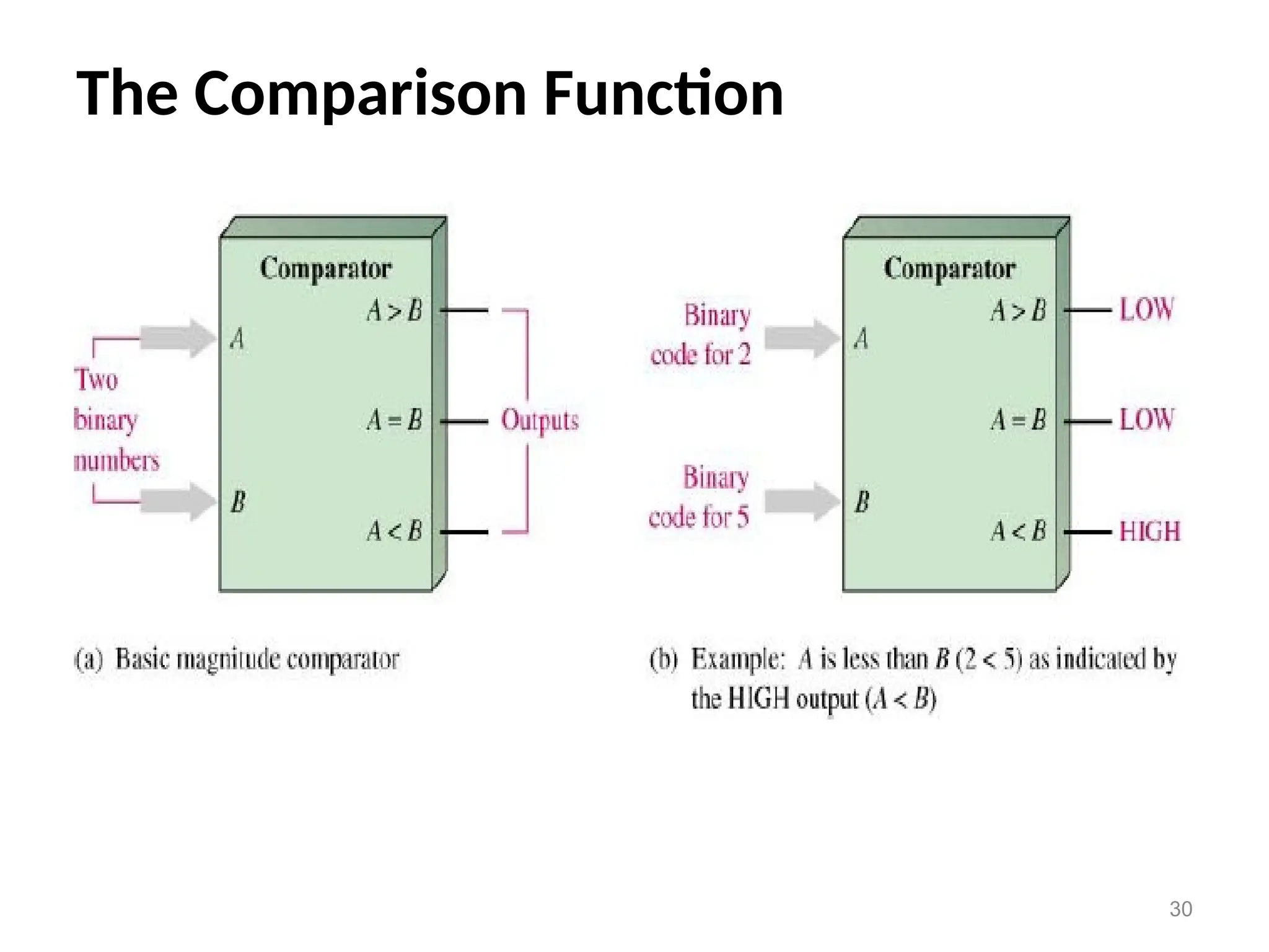The Comparison Function
30
 