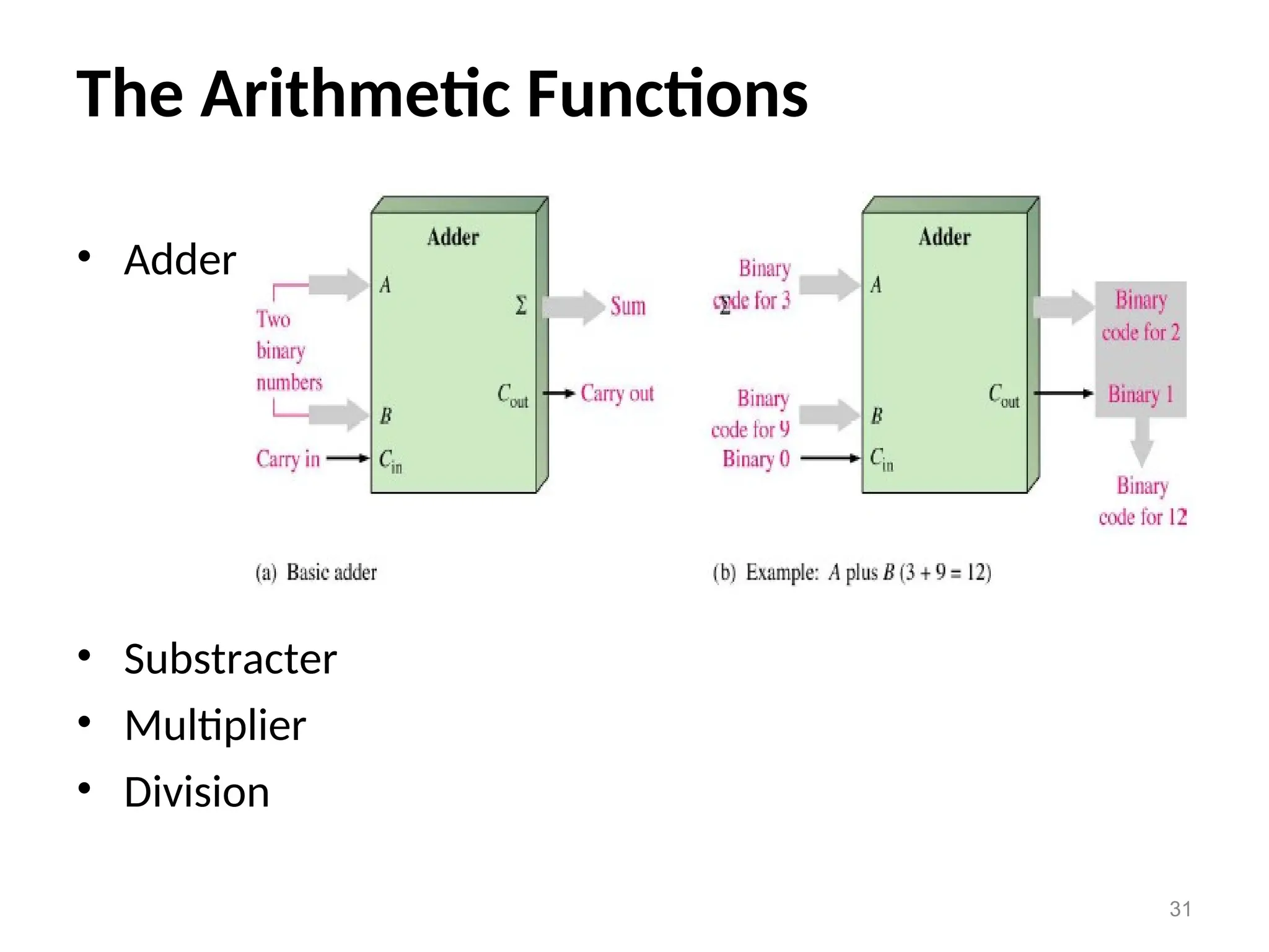 The Arithmetic Functions
• Adder
• Substracter
• Multiplier
• Division
31
 