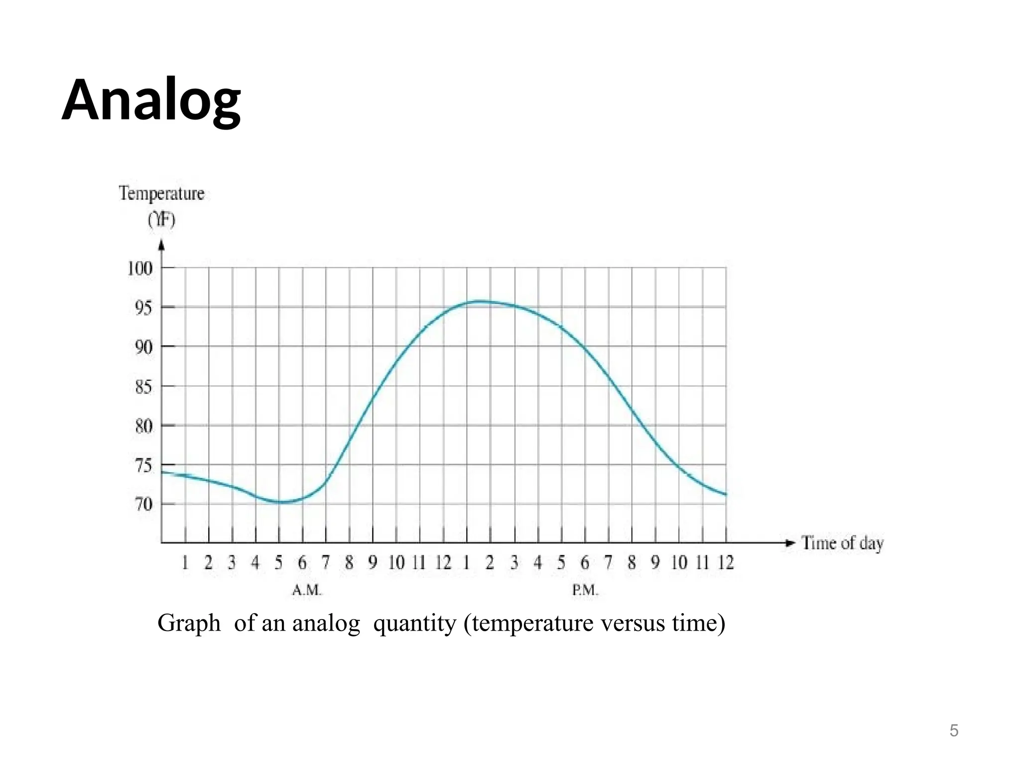 Analog
5
Graph of an analog quantity (temperature versus time)
 