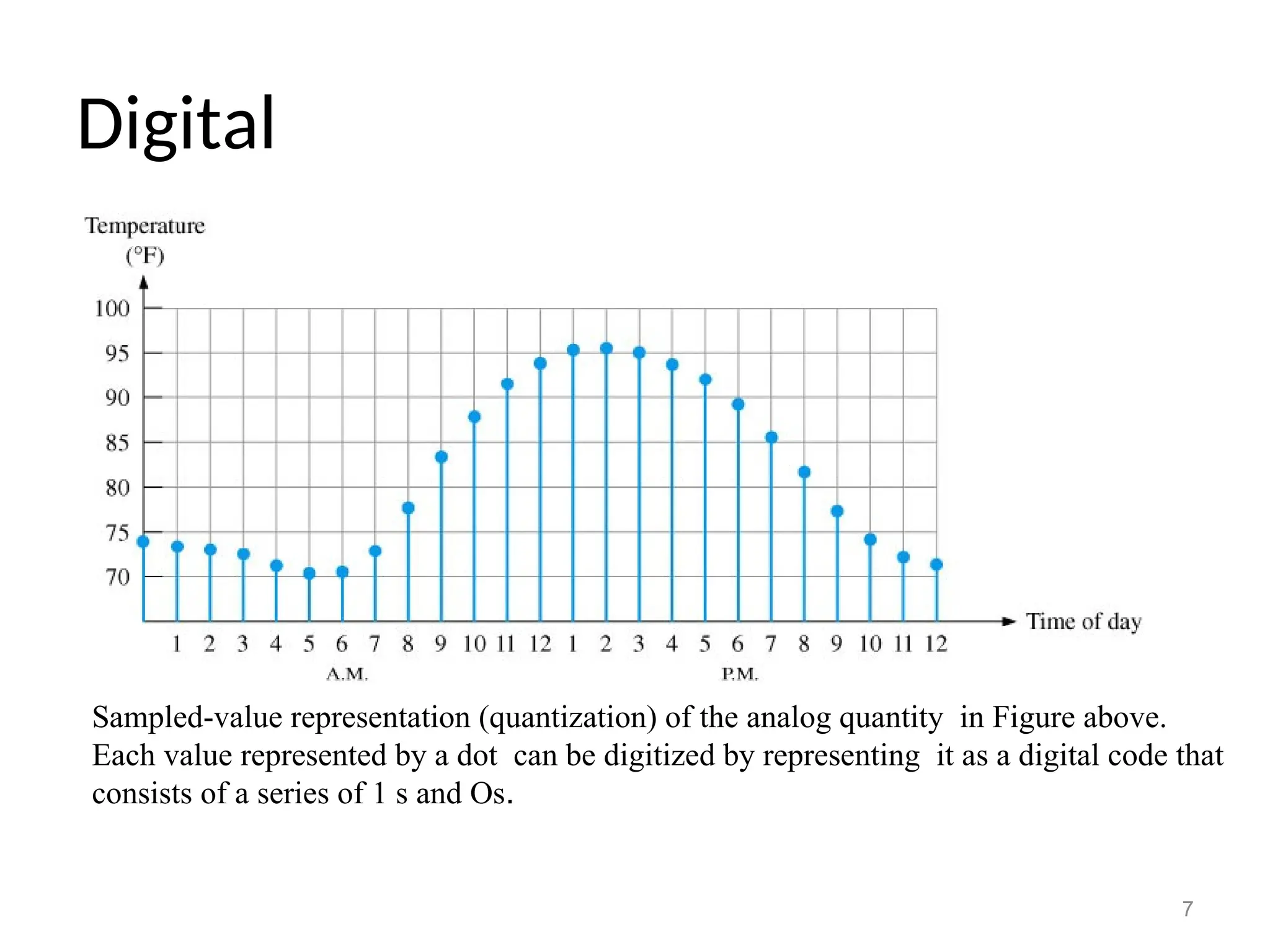 Digital
7
Sampled-value representation (quantization) of the analog quantity in Figure above.
Each value represented by a dot can be digitized by representing it as a digital code that
consists of a series of 1 s and Os.
 