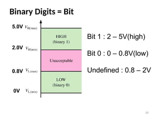 Binary Digits = Bit
20
Bit 1 : 2 – 5V(high)
Bit 0 : 0 – 0.8V(low)
Undefined : 0.8 – 2V
0V
0.8V
2.0V
5.0V
 
