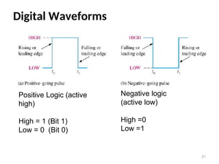 Digital Waveforms
21
Positive Logic (active
high)
High = 1 (Bit 1)
Low = 0 (Bit 0)
Negative logic
(active low)
High =0
Low =1
 