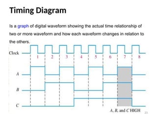 Timing Diagram
23
Is a graph of digital waveform showing the actual time relationship of
two or more waveform and how each waveform changes in relation to
the others.
 