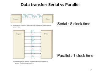 Data transfer: Serial vs Parallel
24
Serial : 8 clock time
Parallel : 1 clock time
 