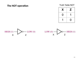 The NOT operation
X Z
0 1
1 0
26
X Z
Truth Table NOT
X Z
 