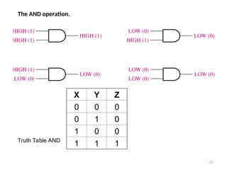 The AND operation.
27
X Y Z
0 0 0
0 1 0
1 0 0
1 1 1
Truth Table AND
 