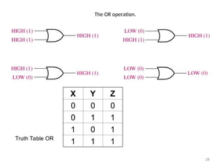 The OR operation.
28
X Y Z
0 0 0
0 1 1
1 0 1
1 1 1
Truth Table OR
 