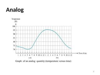 Analog
5
Graph of an analog quantity (temperature versus time)
 