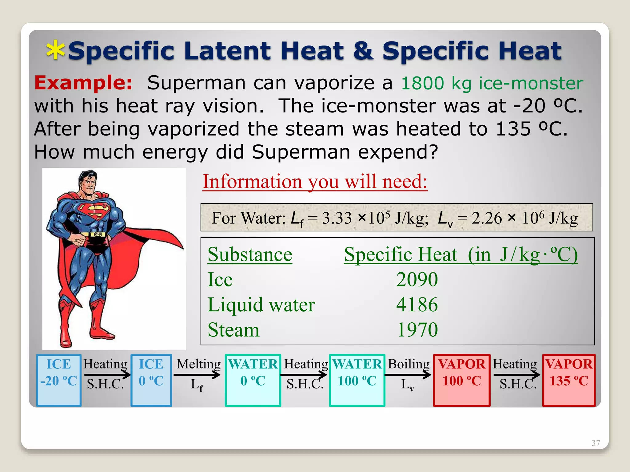 Specific Latent Heat & Specific Heat
Substance Specific Heat (in J/kg·ºC)
Ice 2090
Liquid water 4186
Steam 1970
Example: Superman can vaporize a 1800 kg ice-monster
with his heat ray vision. The ice-monster was at -20 ºC.
After being vaporized the steam was heated to 135 ºC.
How much energy did Superman expend?
For Water: Lf = 3.33 ×105 J/kg; Lv = 2.26 × 106 J/kg
Information you will need:
ICE
-20 ºC
ICE
0 ºC
WATER
0 ºC
VAPOR
100 ºC
WATER
100 ºC
VAPOR
135 ºC
Heating Melting Heating Boiling Heating
S.H.C. Lf S.H.C. Lv S.H.C.
37
 