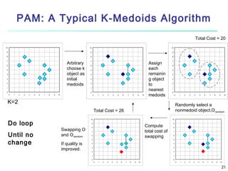 PAM: A Typical K-Medoids Algorithm
Total Cost = 20
10

10

10

9

9

9

8

8

8

Arbitrary
choose k
object as
initial
medoids

7
6
5
4
3
2
1
0

7
6
5
4
3
2
1
0

0

1

2

3

4

5

6

7

8

9

10

0

1

2

3

4

5

6

7

8

9

10

Assign
each
remainin
g object
to
nearest
medoids

7
6
5
4
3
2
1
0
0

K=2

Until no
change

10

If quality is
improved.

3

4

5

6

7

8

9

10

10

9

Swapping O
and Oramdom

2

Randomly select a
nonmedoid object,Oramdom

Total Cost = 26

Do loop

1

Compute
total cost of
swapping

8
7
6
5

9
8
7
6
5

4

4

3

3

2

2

1

1

0

0
0

1

2

3

4

5

6

7

8

9

10

0

1

2

3

4

5

6

7

8

9

10

21

 