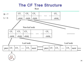 The CF Tree Structure
Root
B=7

CF1

CF2

CF3

CF6

L=6

child1

child2

child3

child6

Non-leaf node
CF1

CF2

CF3

CF5

child1

child2

child3

child5

Leaf node

prev CF1

CF2

CF6

Leaf node

next

prev CF1

CF2

CF4

next

34

 