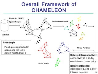 Overall Framework of
CHAMELEON
Construct (K-NN)
Partition the Graph

Sparse Graph

Data Set

K-NN Graph
P and q are connected if
q is among the top k
closest neighbors of p

Merge Partition

Final Clusters

Relative interconnectivity:
connectivity of c1 and c2
over internal connectivity
Relative closeness:
closeness of c1 and c2 over
internal closeness
39

 