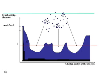Reachabilitydistance
undefined

ε

ε

‘

ε

Cluster-order of the objects
55

 