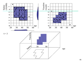 τ=3
30
40
Vacation

20
50

Salary
(10,000)
0 1 2 3 4 5 6 7

a
al
S
ry

30

Vacation
(week)
0 1 2 3 4 5 6 7

age
60
20

50
30
40
50

age
60

age

68

 