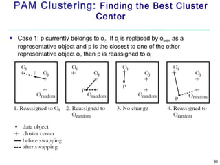 PAM Clustering: Finding the Best Cluster
Center



Case 1: p currently belongs to oj. If oj is replaced by orandom as a
representative object and p is the closest to one of the other
representative object oi, then p is reassigned to oi

89

 