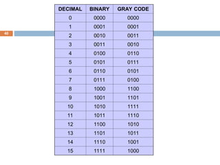 capter 2 of number system operation in digital | PPT
