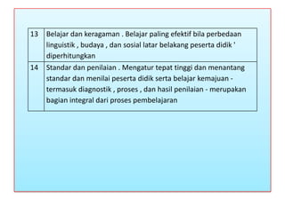 13

14

Belajar dan keragaman . Belajar paling efektif bila perbedaan
linguistik , budaya , dan sosial latar belakang peserta didik '
diperhitungkan
Standar dan penilaian . Mengatur tepat tinggi dan menantang
standar dan menilai peserta didik serta belajar kemajuan termasuk diagnostik , proses , dan hasil penilaian - merupakan
bagian integral dari proses pembelajaran

 