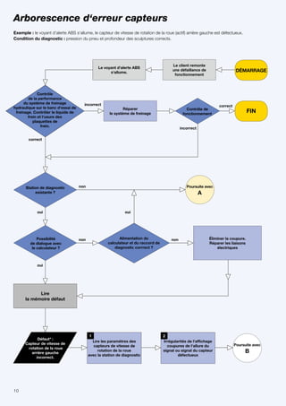 Le client remonte
une défaillance de
fonctionnement
Le voyant d‘alerte ABS
s‘allume.
Arborescence d‘erreur capteurs
Exemple : le voyant d‘alerte ABS s‘allume, le capteur de vitesse de rotation de la roue (actif) arrière gauche est défectueux.
Condition du diagnostic : pression du pneu et profondeur des sculptures corrects.
non
oui
correct
Éliminer la coupure.
Réparer les liaisons
électriques
correctincorrect
Réparer
le système de freinage
Station de diagnostic
existante ?
Possibilité
de dialogue avec
le calculateur ?
Lire les paramètres des
capteurs de vitesse de
rotation de la roue
avec la station de diagnostic
1
Lire
la mémoire défaut
Alimentation du
calculateur et du raccord de
diagnostic corrrect ?
ouioui
Contrôle
de la performance
du système de freinage
hydraulique sur le banc d‘essai de
freinage. Contrôler le liquide de
frein et l‘usure des
plaquettes de
frein.
Défaut* :
Capteur de vitesse de
rotation de la roue
arrière gauche
incorrect.
Irrégularités de l‘affichage
coupures de l‘allure du
signal ou signal du capteur
défectueux
2
incorrect
non non
Contrôle de
fonctionnement
Poursuite avec
A
Poursuite avec
B
DÉMARRAGE
FIN
10
 