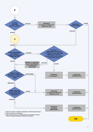 * Évalué avec la station de diagnostic „Mega Macs“ de Hella Gutmann Solutions
** Station de diagnostic ou oscilloscope
*** Il faut s‘assurer que tous les contrôles effectués ont été réalisés de manière
conforme et indiquent clairement un défaut sur le calculateur.
correct
incorrect
pas de signal
défectueux
correct
incorrect
correct
Contrôle de
fonctionnement
Remplacer
le capteur de vitesse de
rotation de roue
correct
correct
Remplacer
le capteur de vitesse de
rotation de roue
Remplacer
le calculateur ***
Remplacer
les pièces
défectueuses
Contrôle
visuel des
lignes du capteur
Vérifier l‘alimentation
en tension du
capteur de vitesse de
rotation de roue
Vérifier le jeu laté-
ral des roulements
de roues et la roue
d‘impulsion
A
B
Contrôle de
fonctionnement
Contrôle de
fonctionnement
Contrôle de
fonctionnement
incorrect
incorrect
correct
Effectuer la réparation
selon la spécification
du constructeur
automobile
Contrôler si
l‘alimentation en tension,
le câblage du calculateur ABS
ainsi que les raccords
ne présentent pas de coupure
ou de court-circuit
Vérifier le signal
de vitesse de rotation de
roue avec un testeur**
adapté
FIN
incorrect
11
 
