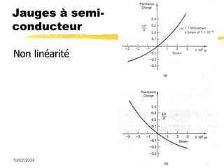 19/02/2024 22
Jauges à semi-
conducteur
Non linéarité
 