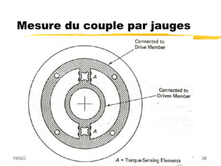 19/02/2024 38
Mesure du couple par jauges
 