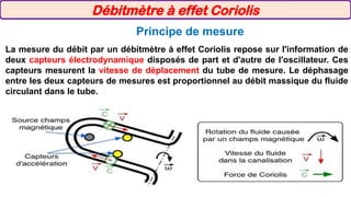 Principe de mesure
La mesure du débit par un débitmètre à effet Coriolis repose sur l'information de
deux capteurs électrodynamique disposés de part et d'autre de l'oscillateur. Ces
capteurs mesurent la vitesse de déplacement du tube de mesure. Le déphasage
entre les deux capteurs de mesures est proportionnel au débit massique du fluide
circulant dans le tube.
Débitmètre à effet Coriolis
 