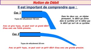 Il est important de comprendre que :
Tuyau de refoulement 152 mm
Cas 1
Avec un gros tuyau, on peut avoir un grand débit
d’eau avec une faible pression.
Tuyau de refoulement 20 mm
Cas 2
Avec un petit tuyau, on peut avoir un petit débit d’eau avec une grande pression.
Dans les deux cas, en régime
permanent, le débit qui entre
dans le système est le même que
le débit qui sort de ce système
Notion de Débit
 