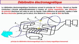 Le débitmètre électromagnétique fonctionne suivant le principe de Faraday. Quand un liquide
conducteur s’écoule perpendiculairement à travers un champ magnétique, une différence
de potentiel électrique est créée au sein du liquide. Cette différence de potentiel, captée à l’aide
de deux électrodes permet, par le calcul, d’en déduire la vitesse puis le débit du fluide.
principe du débitmètre électromagnétique avec le champ magnétique transversal
Débitmètre électromagnétique
 