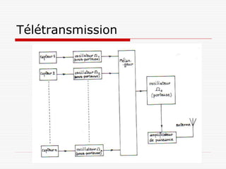 Télétransmission
 
