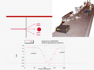 Volts               mesures du 23/05/2000
                                      fil 20um laser/fil/ecran:30cm/1m
        1.6

        1.4

        1.2
                                                                sortie fil
                    entree fil
         1
Volts




        0.8

        0.6

        0.4

        0.2
              0           50             100            150            200
                                 Position (centiemes)
 