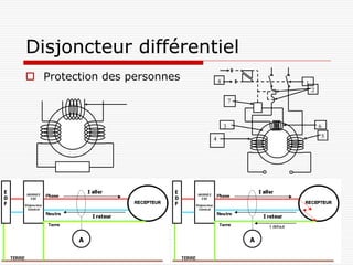 Disjoncteur différentiel
 Protection des personnes       8           1
                                                 2
                                         7



                                     3               6

                             4                       5
 