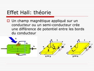 Effet Hall: théorie
 Un champ magnétique appliqué sur un
  conducteur ou un semi-conducteur crée
  une différence de potentiel entre les bords
  du conducteur
 