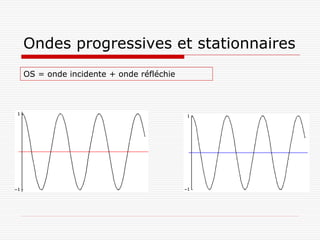 Ondes progressives et stationnaires
OS = onde incidente + onde réfléchie
 
