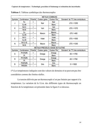 Capteurs de température : Technologie, procédure d’étalonnage et estimation des incertitudes
14
Tableau 1: Tableau synthétique des thermocouples
(*) Les températures indiquées sont des valeurs de domaine et ne peuvent pas être
considérées comme des limites réelles.
La tension délivrée par un thermocouple n’est pas linéaire par rapport à la
température. La variation de la f.é.m. des différents types de thermocouple en
fonction de la température est présentée dans la figure 6 ci-dessous.
 