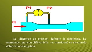La différence de pression déforme la membrane. Le
mesurande pression différentielle est transformé en mesurande
déformation/élongation.
 