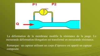 La déformation de la membrane modifie la résistance de la jauge. Le
mesurande déformation/élongation est transformé en mesurande résistance.
Remarque: un capteur utilisant un corps d’épreuve est appelé un capteur
composite
 