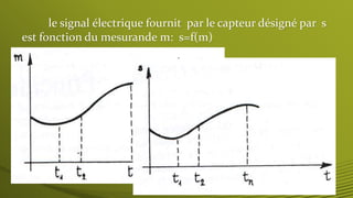 le signal électrique fournit par le capteur désigné par s
est fonction du mesurande m: s=f(m)
 